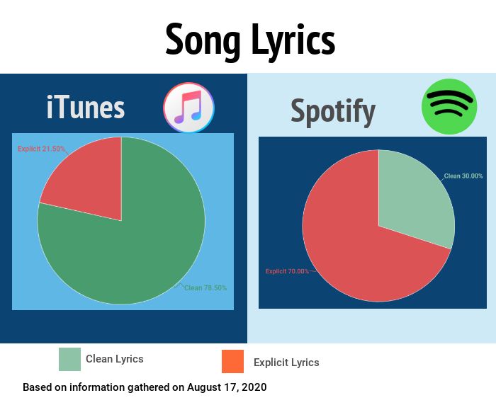 Graphs of clean and explicit song lyrics